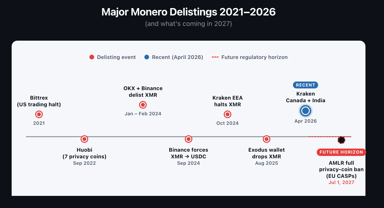 Horizontal timeline 2021 → April 2026 with major delistings + AMLR July 2027 horizon