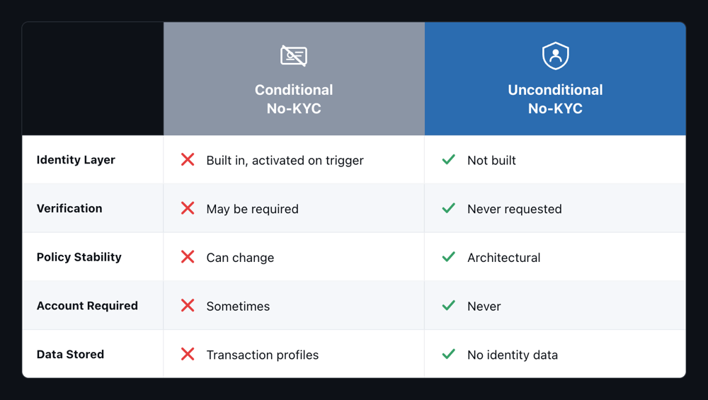 Why Your Exchange Asked for Your ID (And How to Avoid It Next Time) — figure 1