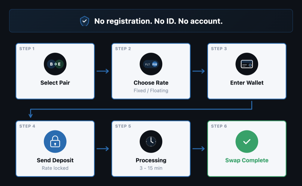 Why Your Exchange Asked for Your ID (And How to Avoid It Next Time) — figure 2