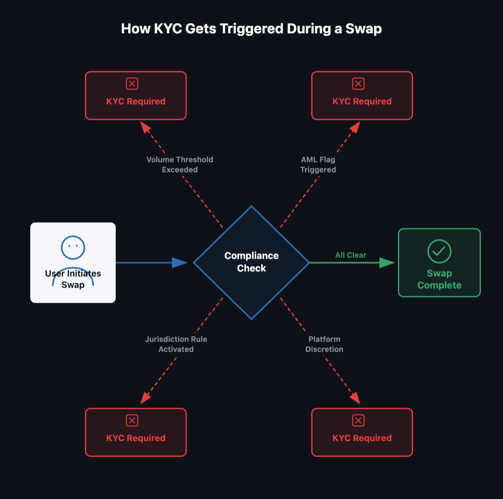 Why Your Exchange Asked for Your ID (And How to Avoid It Next Time) — figure 3