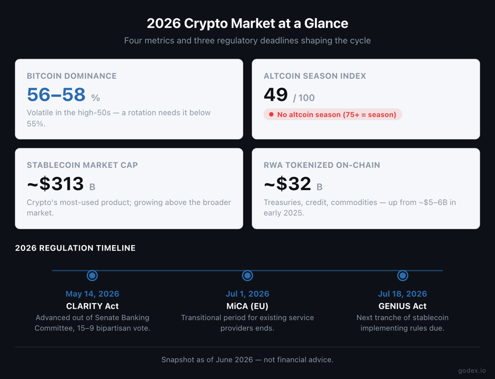 2026 crypto market dashboard: Bitcoin dominance 56–58%, Altcoin Season Index 49 (no altcoin season), stablecoin market cap ~$313B, tokenized RWAs ~$32B, plus a 2026 regulation timeline (CLARITY, MiCA, GENIUS).