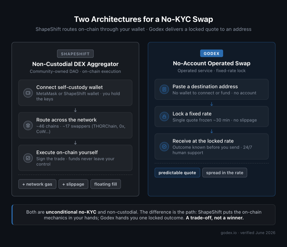 Side-by-side architecture comparison: ShapeShift is a non-custodial DEX aggregator (connect a self-custody wallet, route across ~46 chains and ~17 swappers, pay network gas and slippage), while Godex is a no-account operated swap (paste a destination address, no wallet to connect, lock a fixed rate). A trade-off, not a winner.