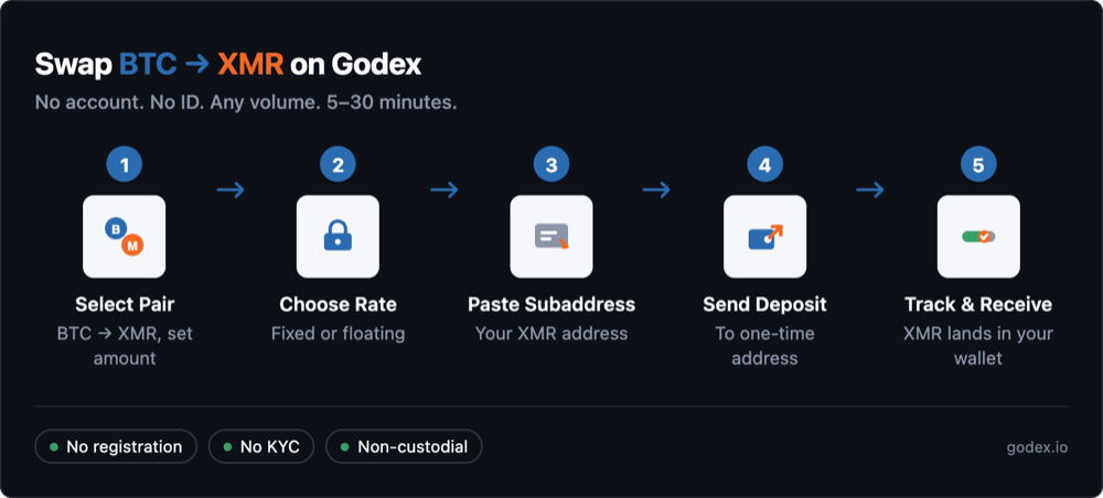 Five-step BTC to XMR swap flow on Godex: select pair, choose fixed or floating rate, paste your Monero subaddress, send your deposit to a one-time address, then track and receive.