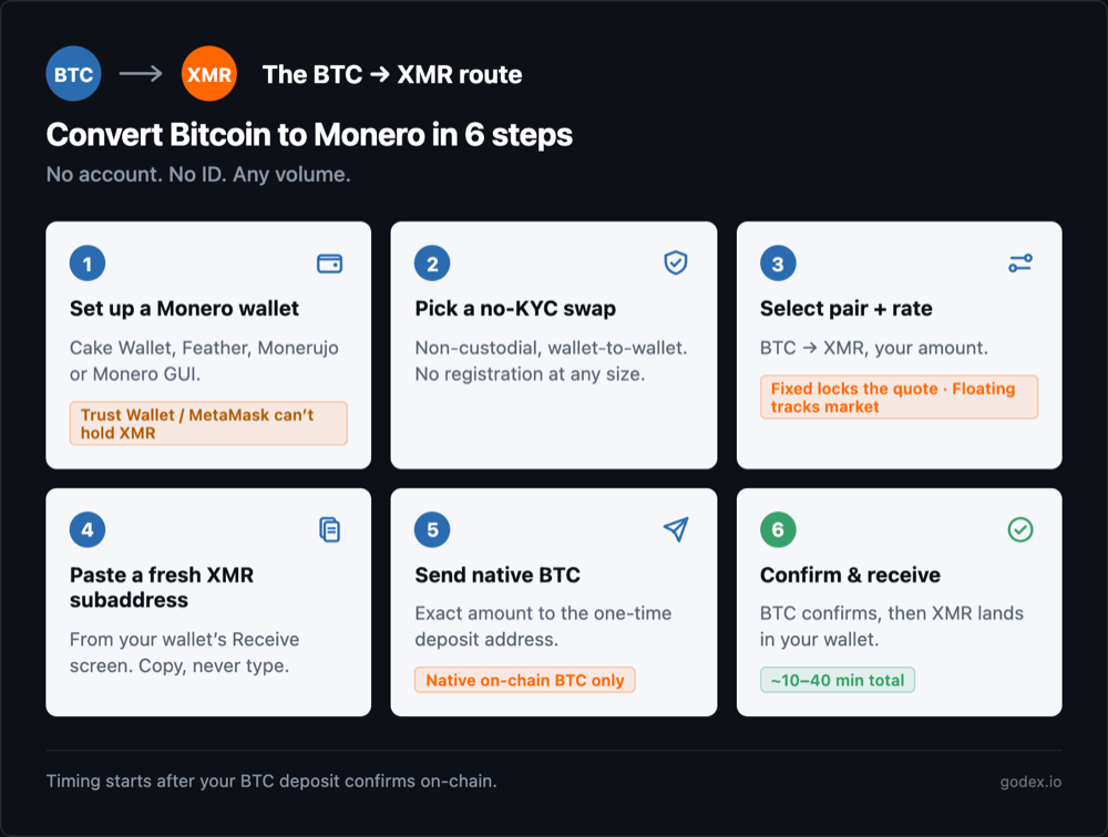 Six-step BTC to XMR swap route: set up a Monero wallet, choose a no-KYC swap, pick pair and rate, paste a fresh subaddress, send native BTC, then confirm and receive in about 10–40 minutes.