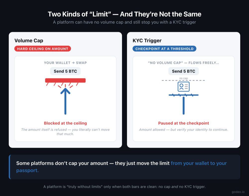 Diagram contrasting a volume cap that hard-blocks a large swap versus a KYC trigger that pauses a swap at an identity checkpoint.