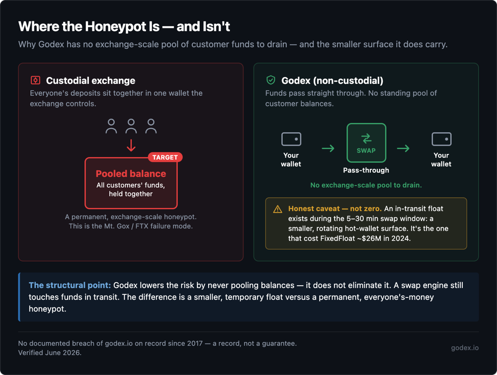 A custodial exchange pools all customer funds into one large permanent attack target, versus Godex non-custodial pass-through (your wallet to swap to your wallet) with no standing pool — with an honest note that a smaller in-transit float still exists during the 5–30 minute swap window.