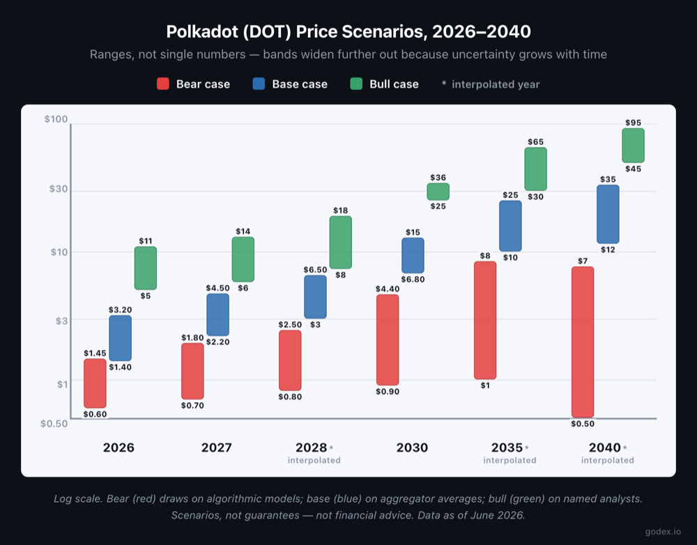 Polkadot (DOT) price scenario ranges for 2026–2040, color-coded bear, base, and bull, with bands widening further out as uncertainty grows. Scenarios, not guarantees — not financial advice.
