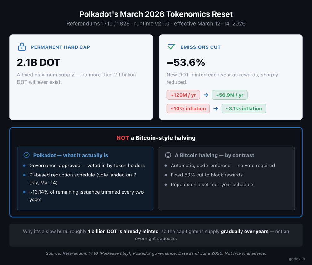 Diagram of Polkadot's March 2026 tokenomics reset: a 2.1B DOT hard cap and a 53.6% emissions cut, labeled as NOT a Bitcoin-style halving but a governance-approved, pi-based reduction voted in by token holders.