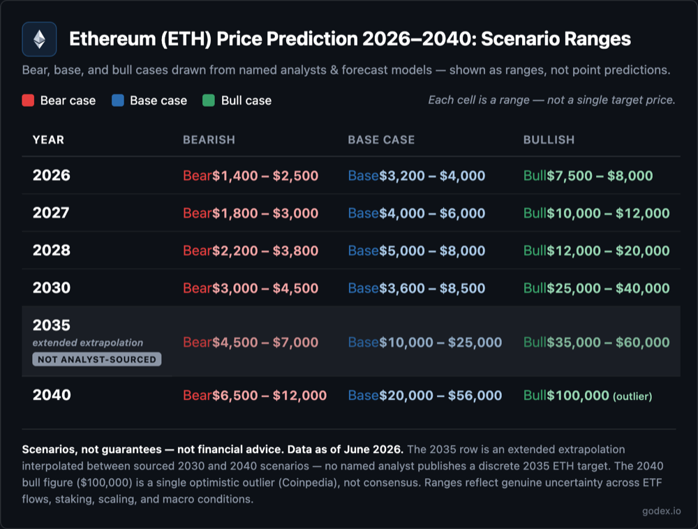 Ethereum price prediction scenario ranges for 2026, 2027, 2028, 2030, 2035, and 2040, color-coded bear, base, and bull. The 2035 row is marked extended extrapolation. Scenarios, not guarantees — not financial advice.