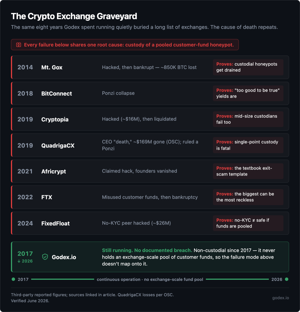 Timeline contrasting failed crypto exchanges (Mt. Gox, BitConnect, Cryptopia, QuadrigaCX ~$169M, Africrypt, FTX, FixedFloat ~$26M) — each tied to custody of pooled funds — against Godex operating continuously since 2017 with no documented breach.