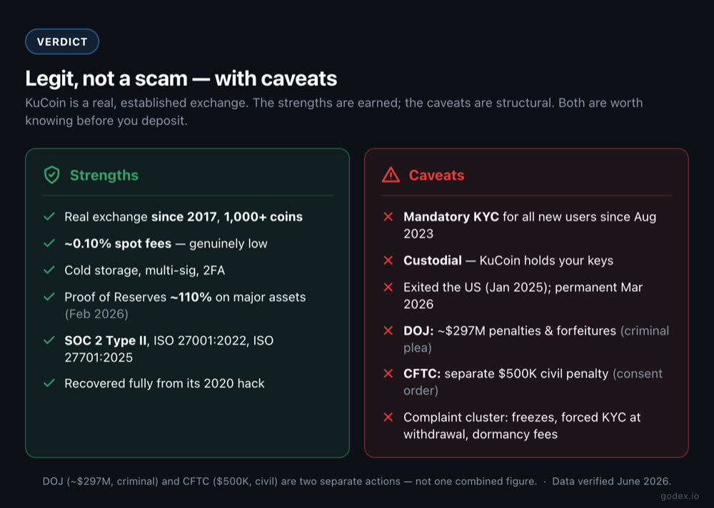 KuCoin verdict scorecard: legit, not a scam, with caveats. Strengths versus caveats, with the DOJ ~$297M penalty and the separate CFTC $500K penalty shown as two distinct items.
