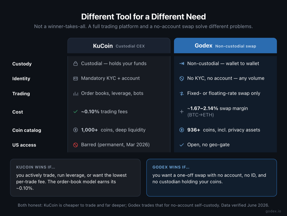 Fair comparison of KuCoin versus Godex as different tools across custody, identity, trading, cost, coin catalog, and US access. KuCoin wins on lower fees and active trading; Godex on no-account self-custody.