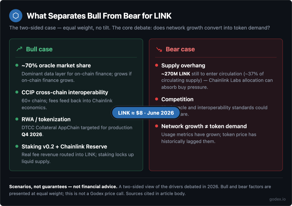 Balanced bull-versus-bear diagram for Chainlink: bull side (oracle market share, CCIP, RWA tokenization with the DTCC Collateral AppChain, staking) versus bear side (~270M LINK supply overhang, competition, network growth not equalling token demand).