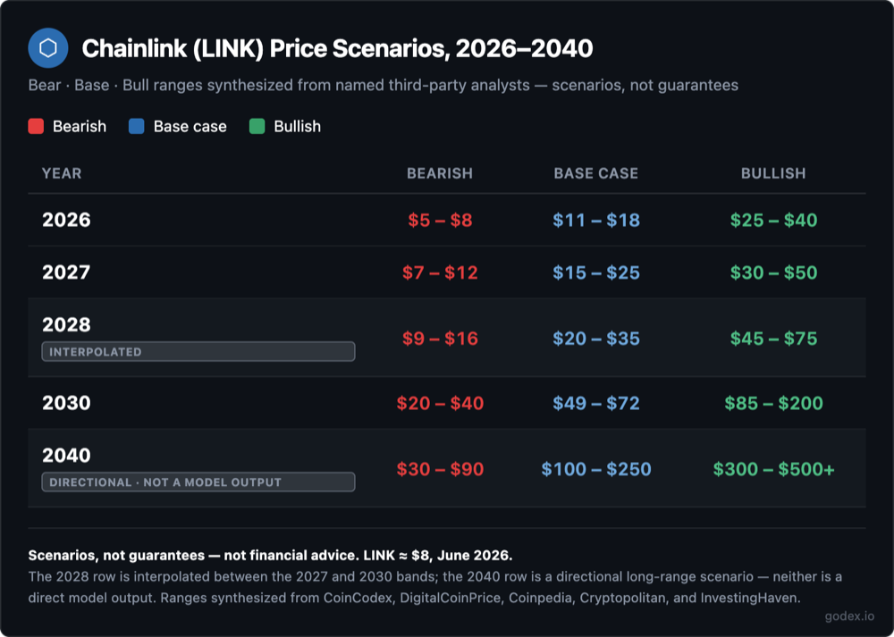 Chainlink (LINK) price scenario ranges for 2026–2040, color-coded bear, base, and bull, with the 2028 row marked interpolated and the 2040 row directional. Scenarios, not guarantees — not financial advice.