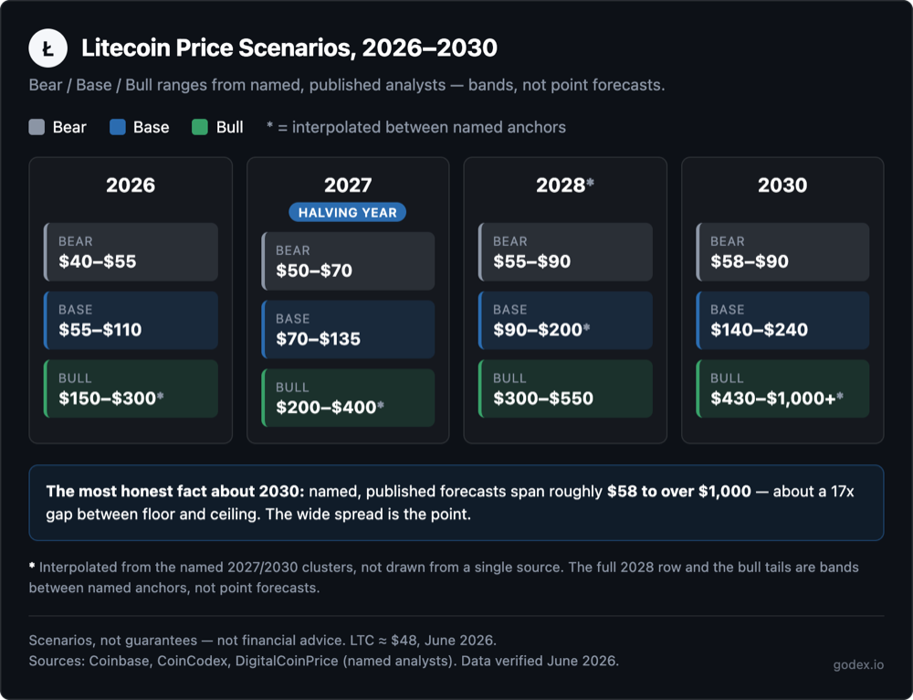 Litecoin (LTC) price scenario ranges for 2026–2030, color-coded bear, base, and bull, with 2027 marked as the halving year and the wide ~$58 to $1,000+ 2030 spread highlighted. Scenarios, not guarantees — not financial advice.