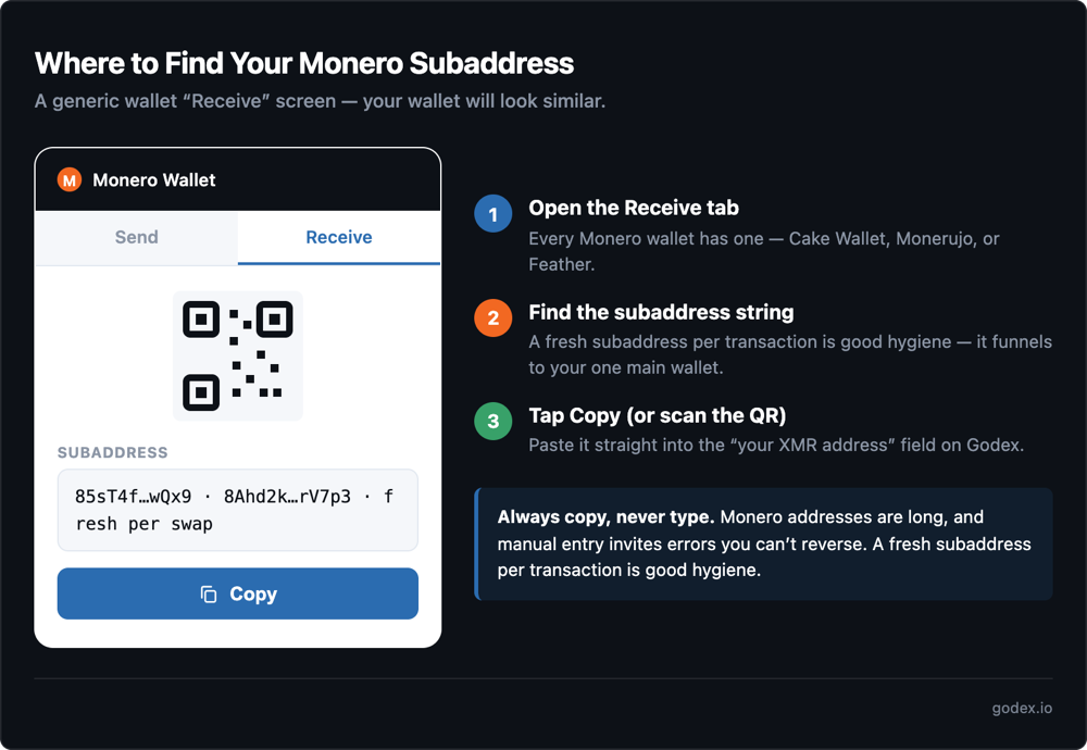 Annotated Monero wallet Receive screen showing where to copy a subaddress and QR code to paste into Godex.