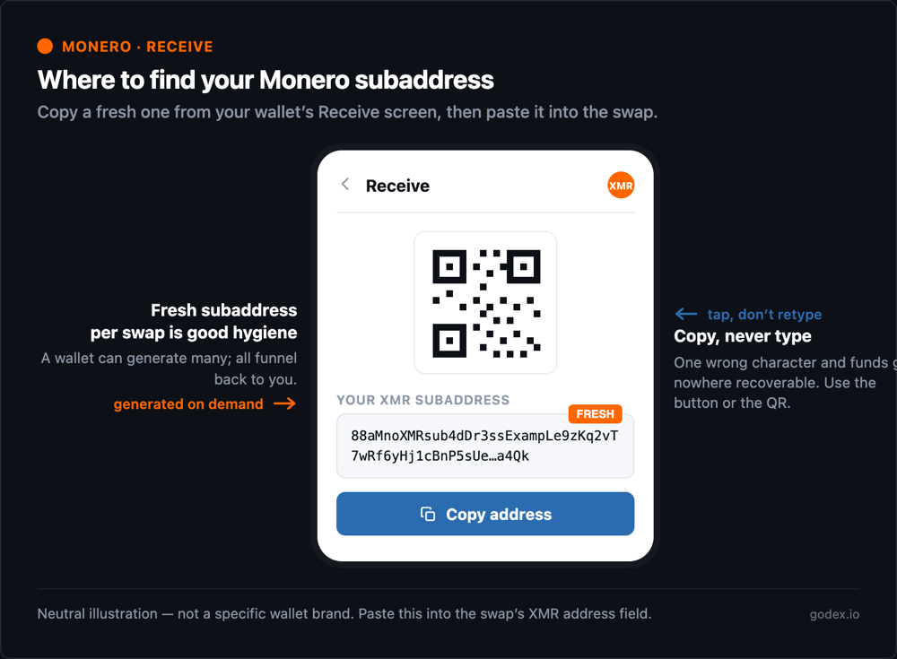 Annotated, abstracted Monero Receive screen showing where to copy a fresh subaddress and QR code to paste into a BTC to XMR swap — copy, never type; fresh subaddress per swap.