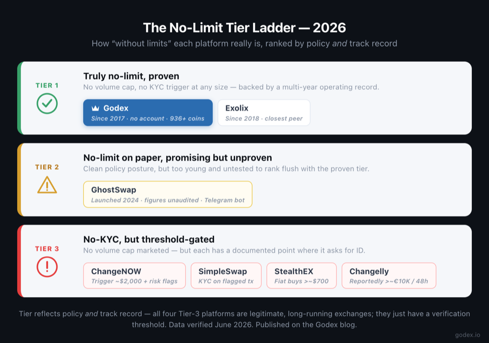 Three-tier ranking of crypto exchanges: truly no-limit and proven (Godex, Exolix); no-limit but promising and unproven (GhostSwap); and no-KYC but threshold-gated (ChangeNOW, SimpleSwap, StealthEX, Changelly).