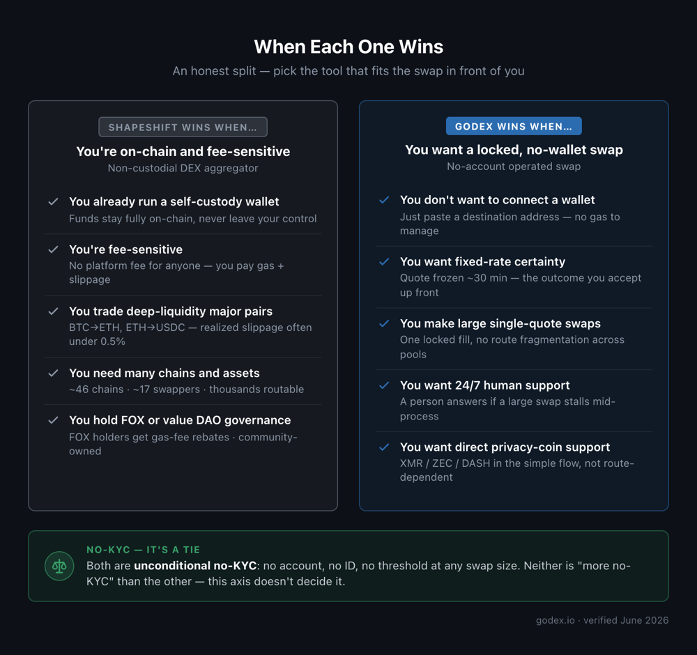 An honest "when each wins" split between ShapeShift (already in a wallet, fee-sensitive, deep-liquidity majors, many chains, FOX holder, DAO governance) and Godex (no wallet to connect, fixed-rate certainty, large single-quote swaps, 24/7 human support, privacy coins), with a center band noting unconditional no-KYC is a tie.