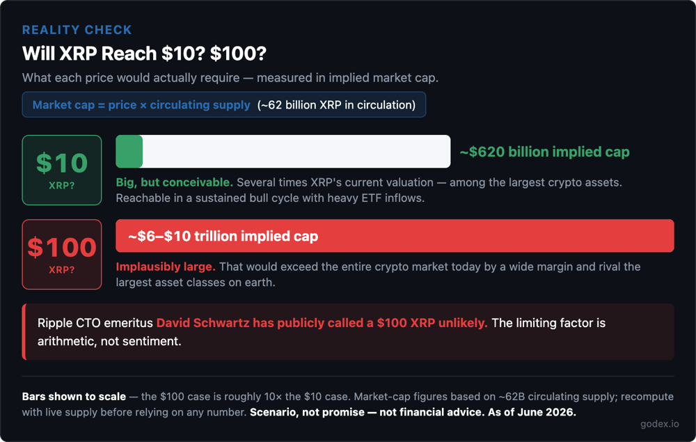 Market-cap reality check for XRP: at $10 the implied market cap is about $620 billion (big but conceivable); at $100 it is roughly $6 to 10 trillion (implausibly large). Not financial advice.
