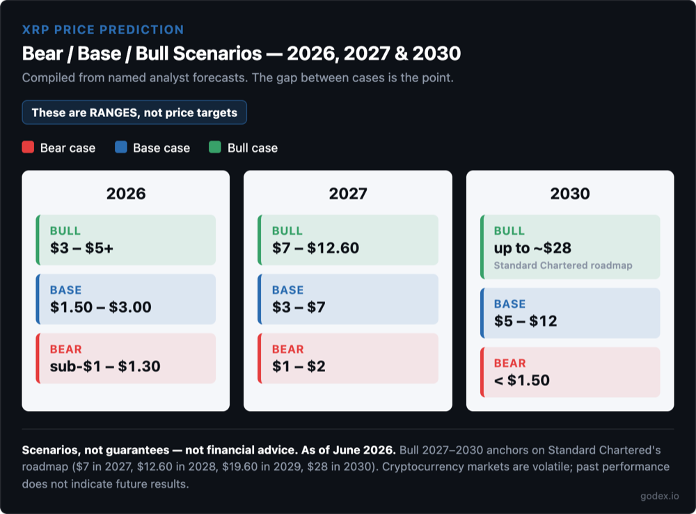 XRP price forecast scenario ranges for 2026, 2027, and 2030, color-coded bear, base, and bull, with the bull 2030 case anchored on the Standard Chartered roadmap. Ranges, not targets — not financial advice.