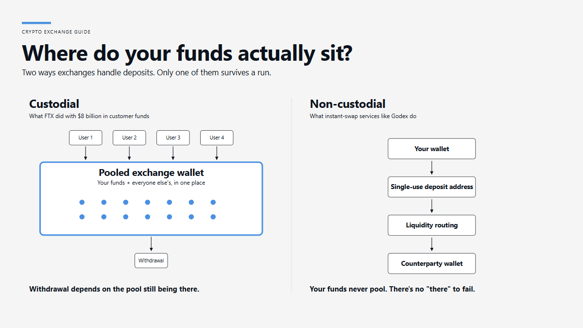 Diagram comparing custodial and non-custodial crypto exchanges. Custodial side shows four users' deposits flowing into a single pooled exchange wallet, then a withdrawal coming back out. Non-custodial side shows a single user's funds passing through a chain of single-use addresses — wallet, deposit address, liquidity routing, counterparty wallet — without ever pooling.