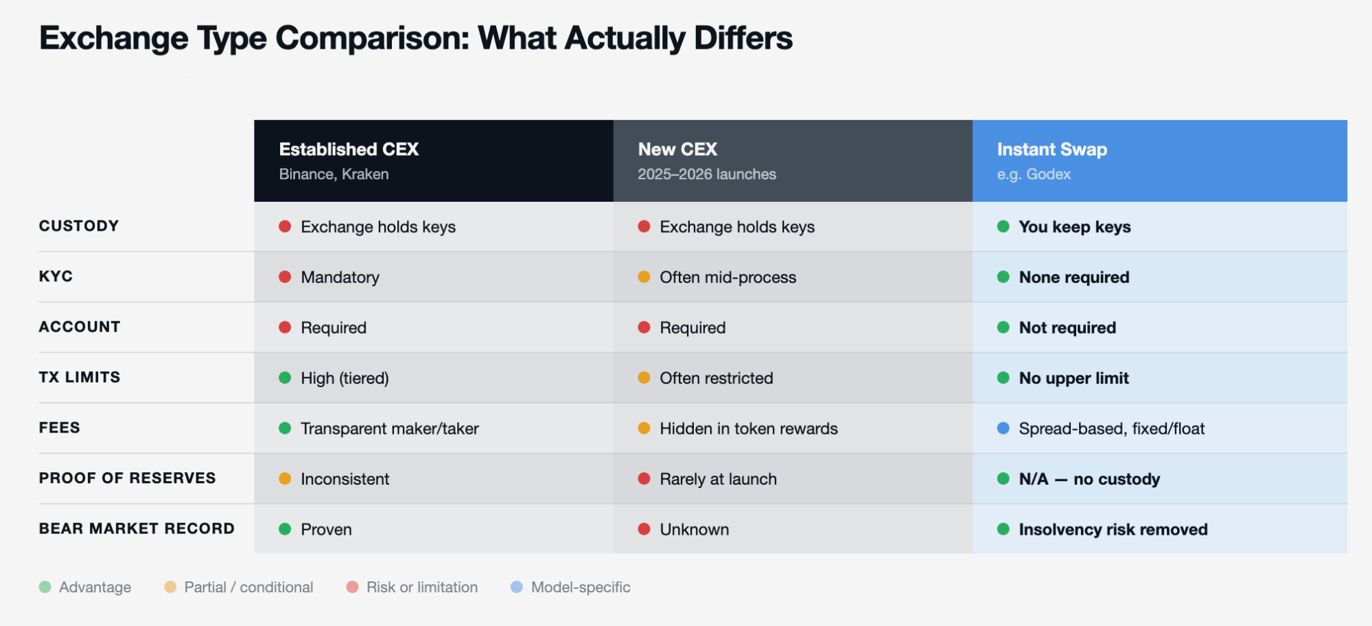 Infographic comparing custodial crypto exchange vs Godex non-custodial instant swap — showing who holds private keys at each step of the transaction process
