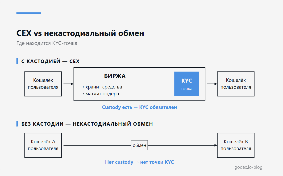 Схема CEX vs некастодиальный обмен: где находится KYC-точка. CEX держит средства и требует KYC; некастодиальный обмен лишь маршрутизирует — KYC-точки нет.