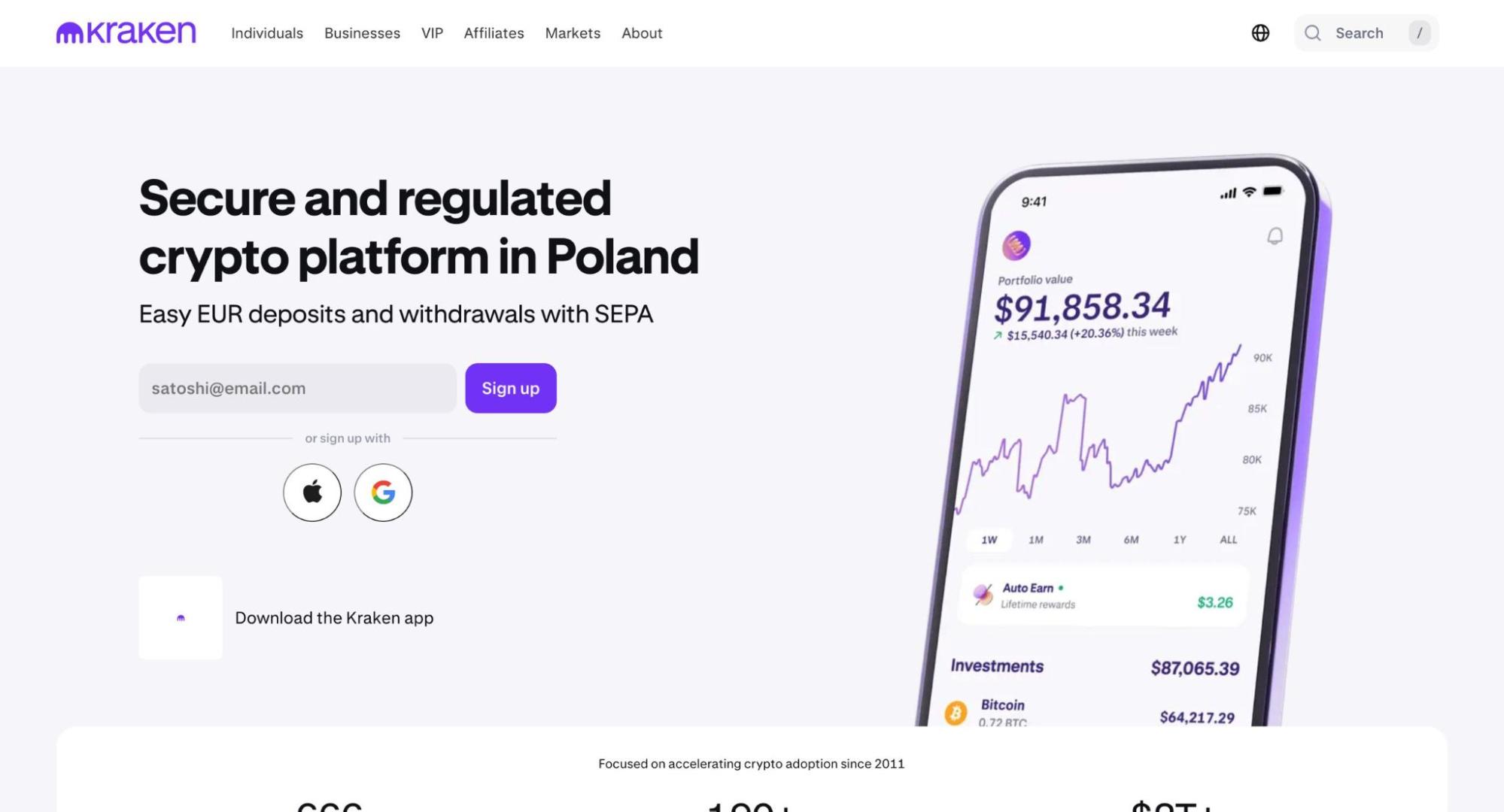 Kraken crypto exchange homepage localized for Poland showing "Secure and regulated crypto platform" with SEPA EUR deposit support, a mobile portfolio app displaying $91,858 in Bitcoin holdings, and sign-up form — MiCA-compliant exchange operating since 2011
