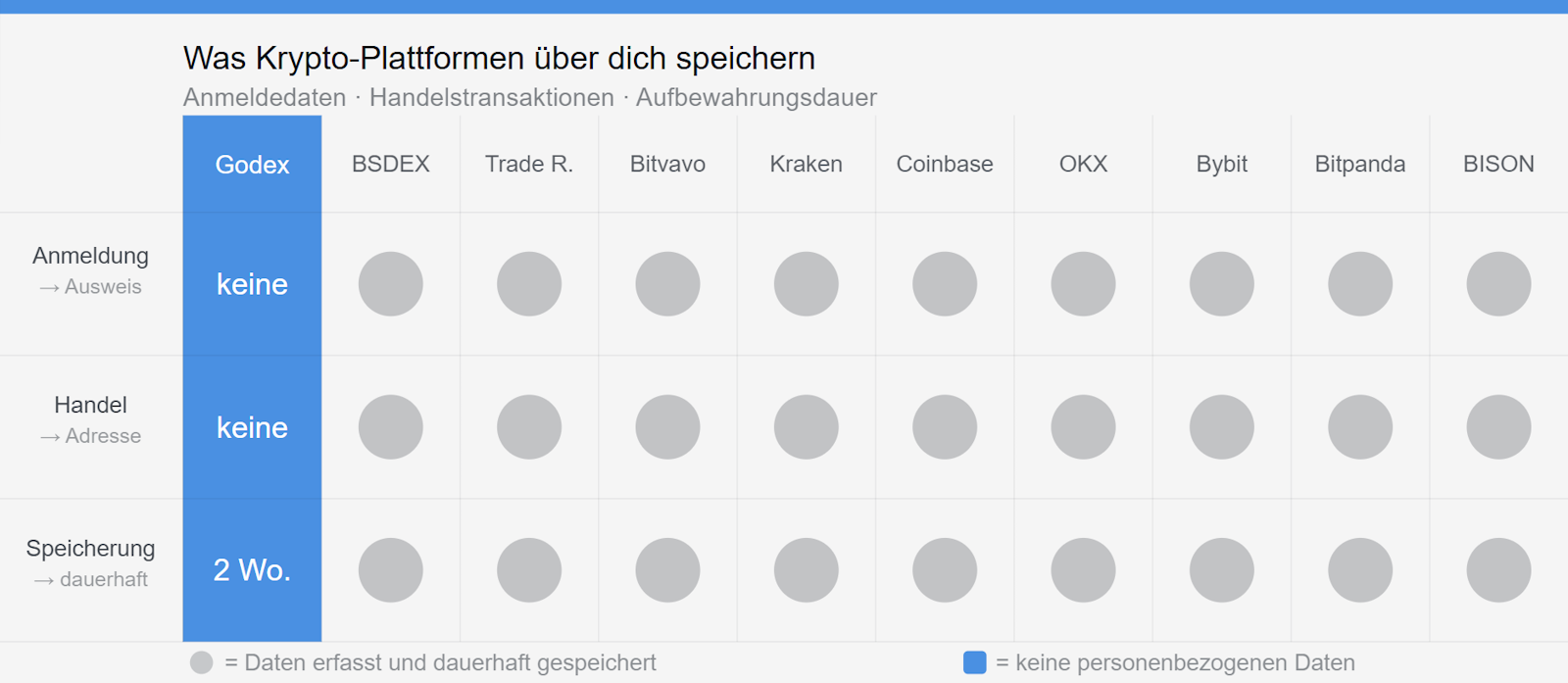 Vergleichsmatrix: Welche Daten Krypto-Börsen speichern — Godex erfasst keine persönlichen Daten, alle regulierten Börsen (BSDEX, Trade Republic, Bitvavo, Kraken, Coinbase, OKX, Bybit, Bitpanda, BISON) verlangen Ausweis und speichern Handelsdaten dauerhaft.