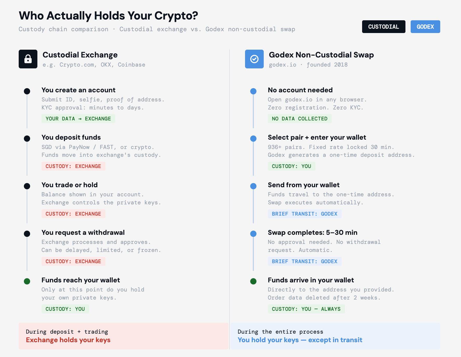 Infographic comparing custodial crypto exchange vs Godex non-custodial instant swap — showing who holds private keys at each step of the transaction process