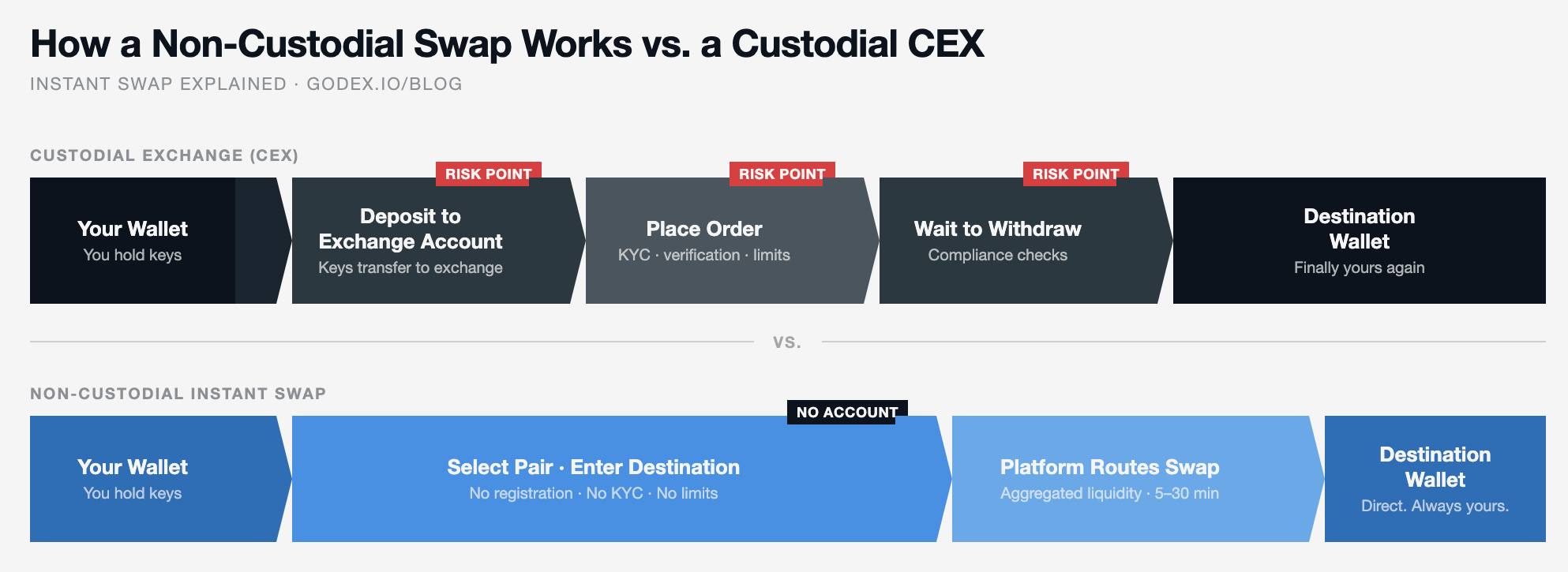 Side-by-side flow diagram showing a 5-step custodial exchange process with three risk points versus a 4-step non-custodial instant swap with zero custody risk, illustrating how funds move in each model.