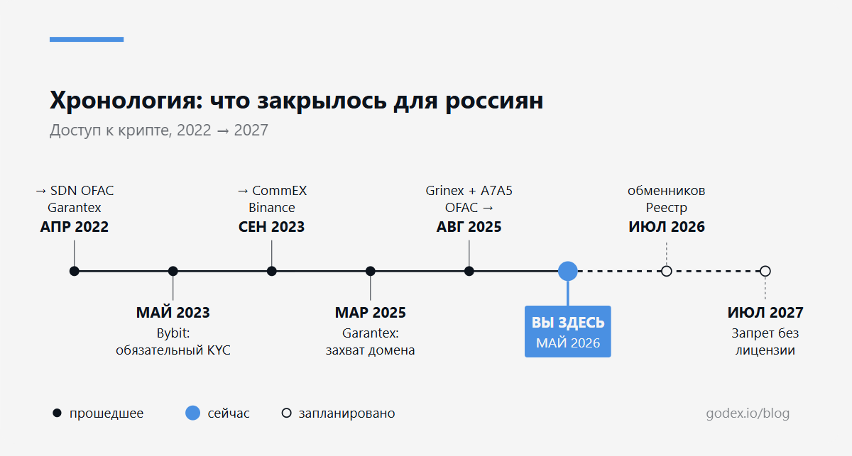 Хронология крипторынка для россиян 2022–2027: санкции против Garantex, уход Binance, KYC на Bybit, санкции против Grinex и A7A5, май 2026 — текущий момент, реестр ЦБ с июля 2026, запрет без лицензии с июля 2027.