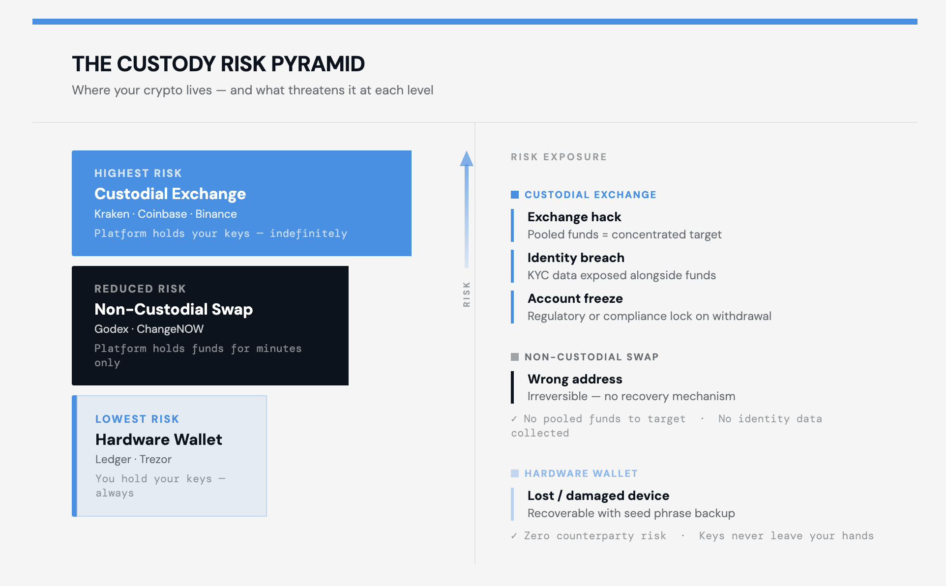 Custody risk pyramid comparing three crypto storage models: custodial exchanges (highest risk, pooled funds, KYC exposure), non-custodial swap services like Godex (minutes-only exposure, no identity data), and hardware wallets (zero counterparty risk, private keys always owned by user)