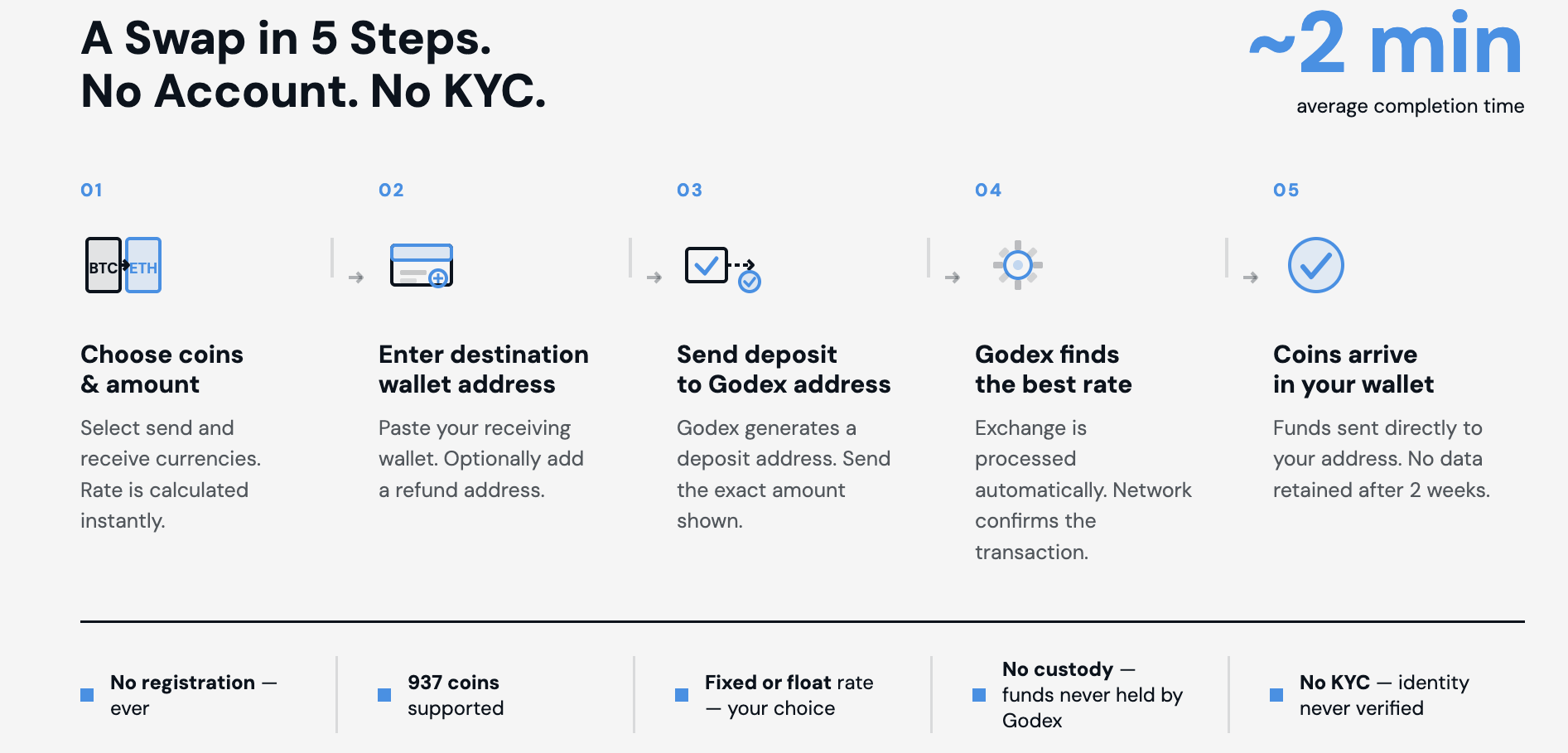 Godex.io instant crypto swap process infographic: 5-step flow from selecting coins to receiving funds in your wallet — no account, no KYC, no registration required. Includes key facts: 937 supported cryptocurrencies, fixed and float rate options, non-custodial exchange, ~2 minute average completion time