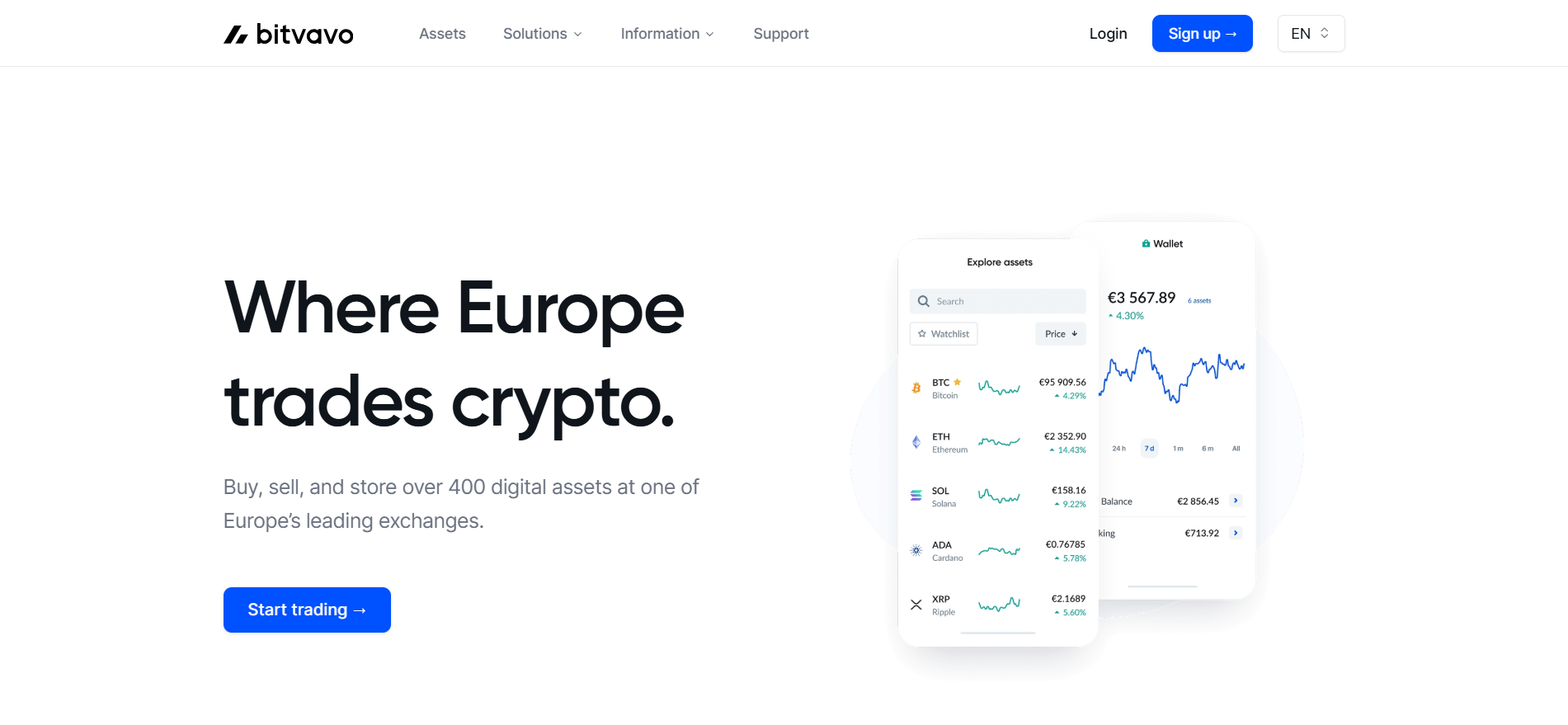 Bitvavo Handelsplattform: MiCA-lizenzierte europäische Krypto-Börse mit über 400 digitalen Assets, Bitcoin und Ethereum Preischart in Euro, Wallet-Ansicht.