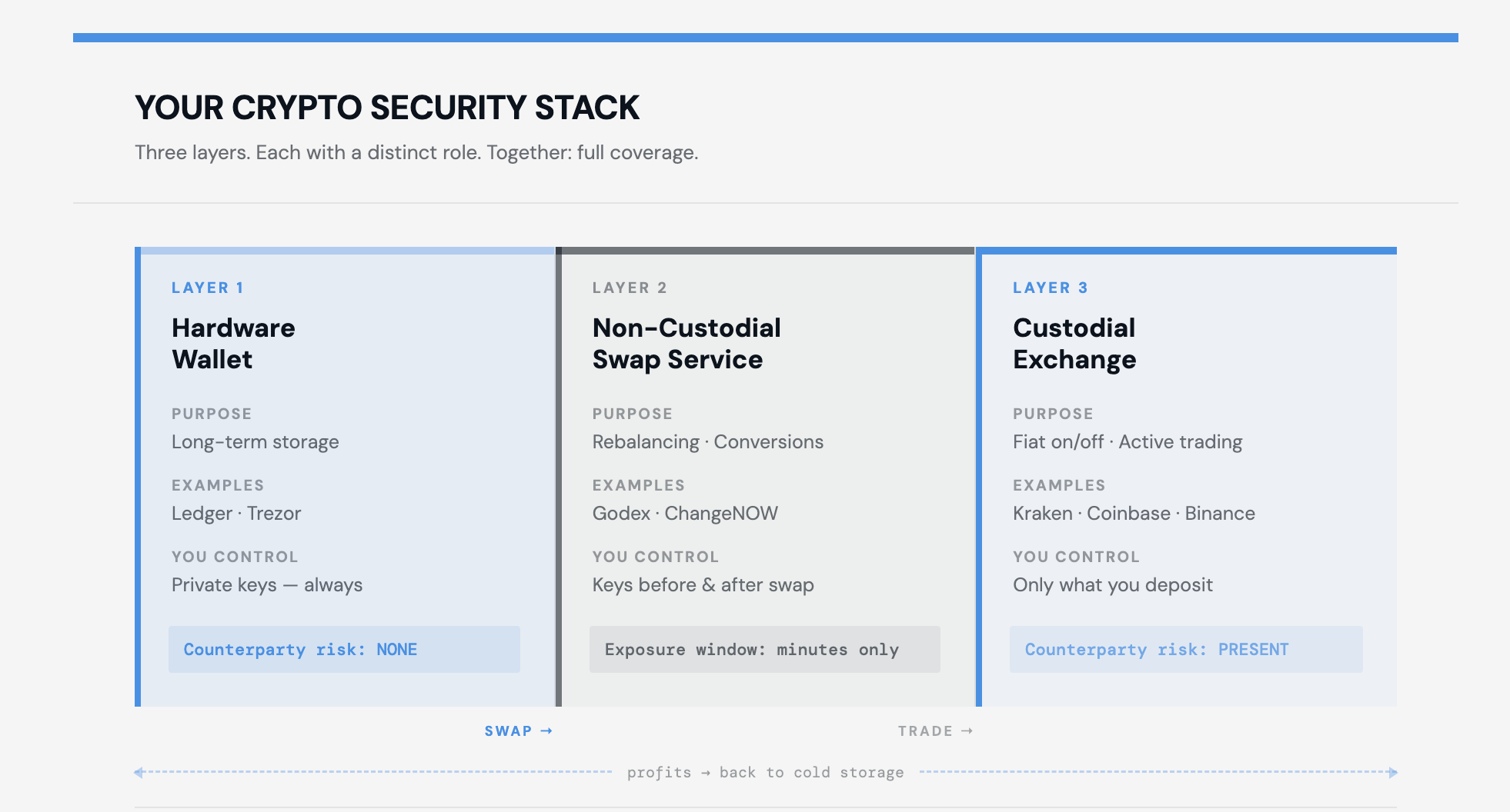 Three-layer crypto security stack diagram: Layer 1 is a hardware wallet for long-term storage with zero counterparty risk; Layer 2 is a non-custodial swap service like Godex for rebalancing and conversions; Layer 3 is a custodial exchange for fiat on/off and active trading, with an arrow showing profits flowing back to cold storage