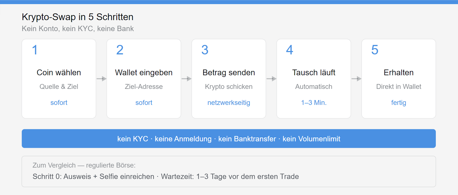 Godex Krypto-Swap in 5 Schritten ohne KYC: Coin wählen, Wallet-Adresse eingeben, Betrag senden, Tausch läuft automatisch 1–3 Minuten, Coin direkt in eigene Wallet erhalten — kein Konto, keine Anmeldung, kein Banktransfer.