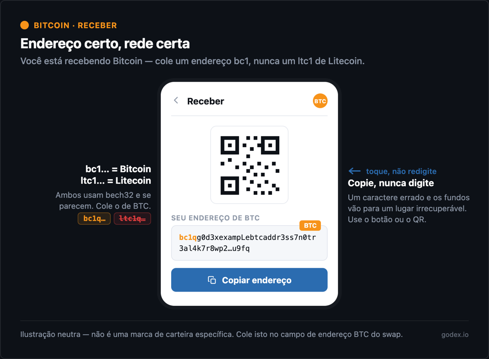 Tela de recebimento anotada mostrando um endereço de Bitcoin bc1 e um QR code, com o aviso de colar um endereço de Bitcoin e não um endereço de Litecoin ltc1.