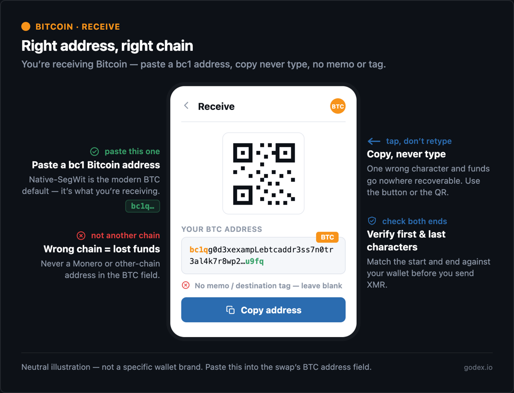 Pasting a Bitcoin receiving address: use a bc1 native-SegWit address, copy it rather than typing, verify the first and last characters, and note that no memo or tag is needed.