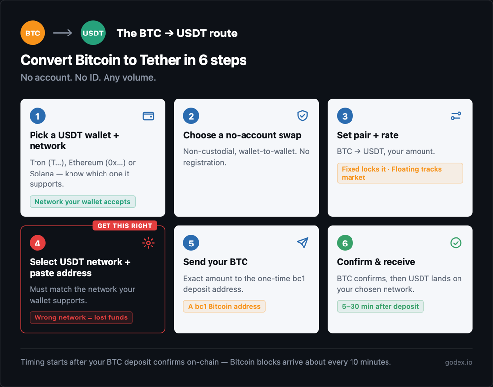 Six-step BTC to USDT swap route: pick a USDT wallet and network, choose a no-account swap, set pair and rate, select the USDT network and paste your address, send Bitcoin to the one-time deposit address, then confirm and receive.