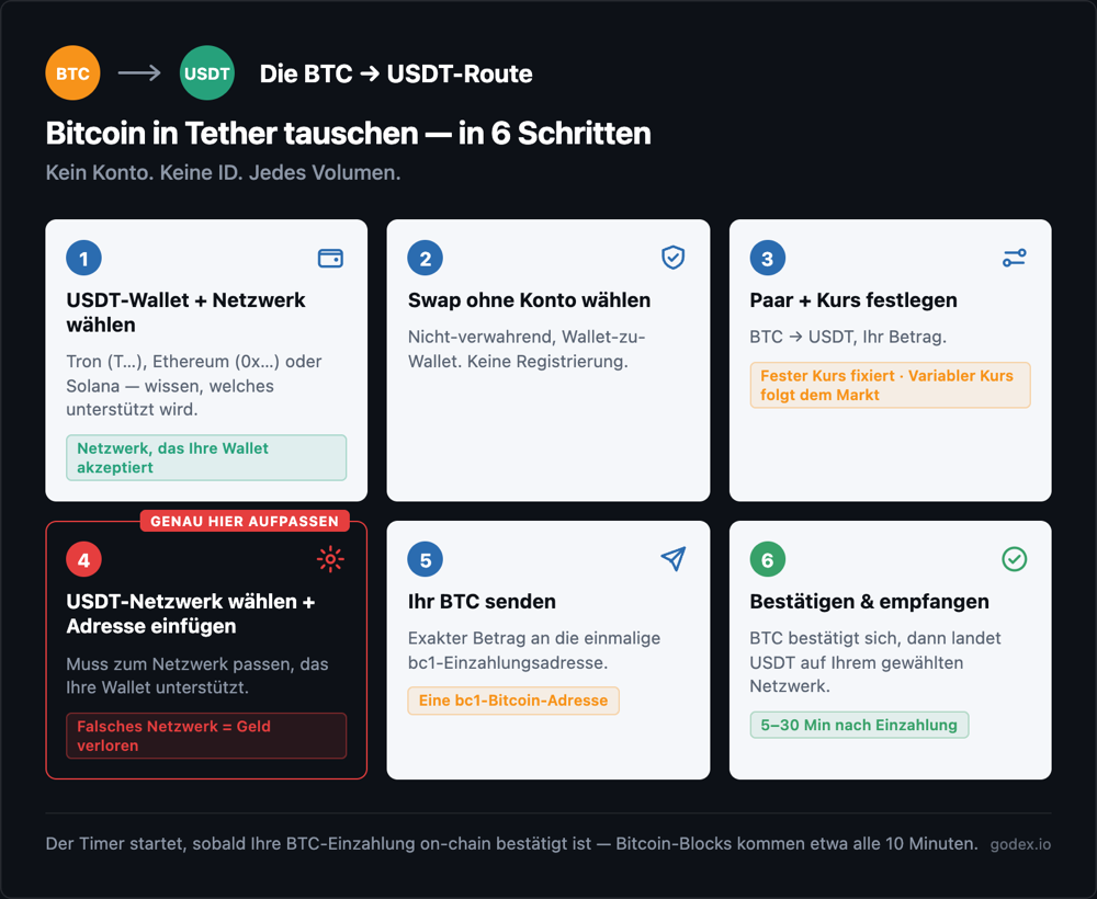 Sechs Schritte des BTC-zu-USDT-Swaps: USDT-Wallet und Netzwerk wählen, Swap ohne Konto wählen, Paar und Kurs festlegen, USDT-Netzwerk wählen und Adresse einfügen, Bitcoin an die einmalige Einzahlungsadresse senden, dann bestätigen und empfangen.
