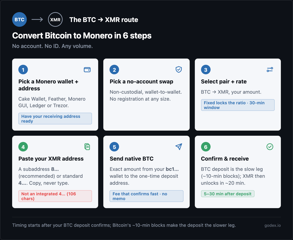 Six-step BTC to XMR swap route: pick a Monero wallet, choose a no-account swap, set pair and rate, paste your Monero address, send Bitcoin to the one-time deposit address, then confirm and receive.