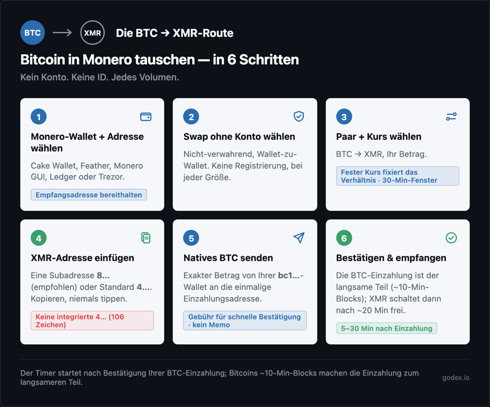 Sechs Schritte des BTC-zu-XMR-Swaps: Monero-Wallet wählen, Swap ohne Konto wählen, Paar und Kurs festlegen, Monero-Adresse einfügen, Bitcoin an die einmalige Einzahlungsadresse senden, dann bestätigen und empfangen.