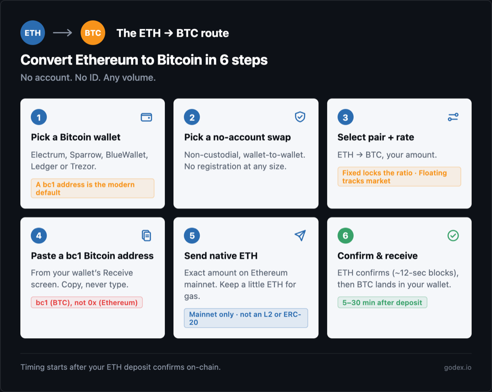 Six-step ETH to BTC swap route: pick a Bitcoin wallet, choose a no-account swap, set pair and rate, paste your bc1 address, send Ethereum to the one-time deposit address, then confirm and receive.