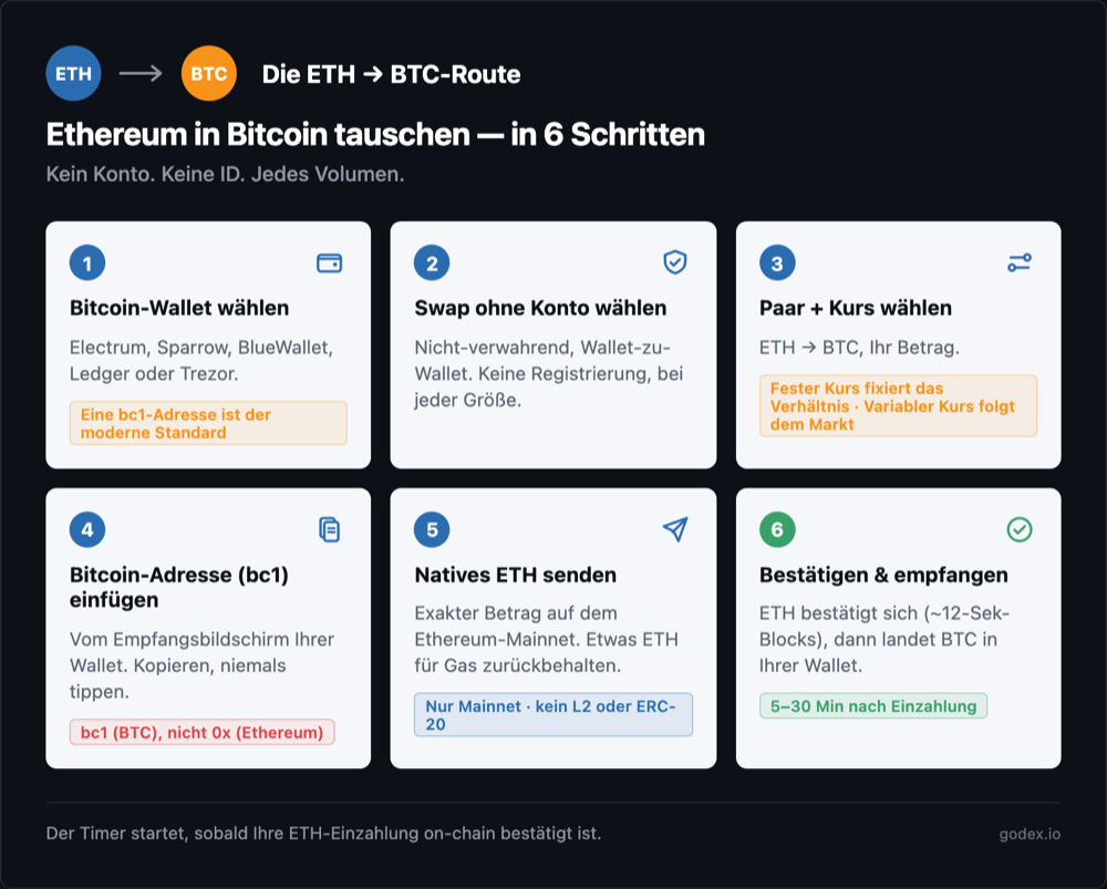 Sechs Schritte des ETH-zu-BTC-Swaps: Bitcoin-Wallet wählen, Swap ohne Konto wählen, Paar und Kurs festlegen, bc1-Adresse einfügen, Ethereum an die einmalige Einzahlungsadresse senden, dann bestätigen und empfangen.