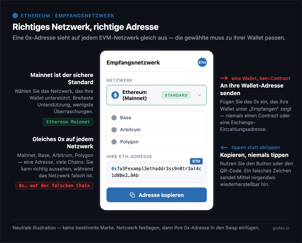 ETH sicher empfangen: eine 0x-Adresse sieht auf Ethereum-Mainnet und auf jedem Layer-2 identisch aus – empfangen Sie auf Mainnet, sofern Ihre Wallet das gewählte Netzwerk nicht unterstützt, und senden Sie an eine Wallet, nicht an einen Vertrag.