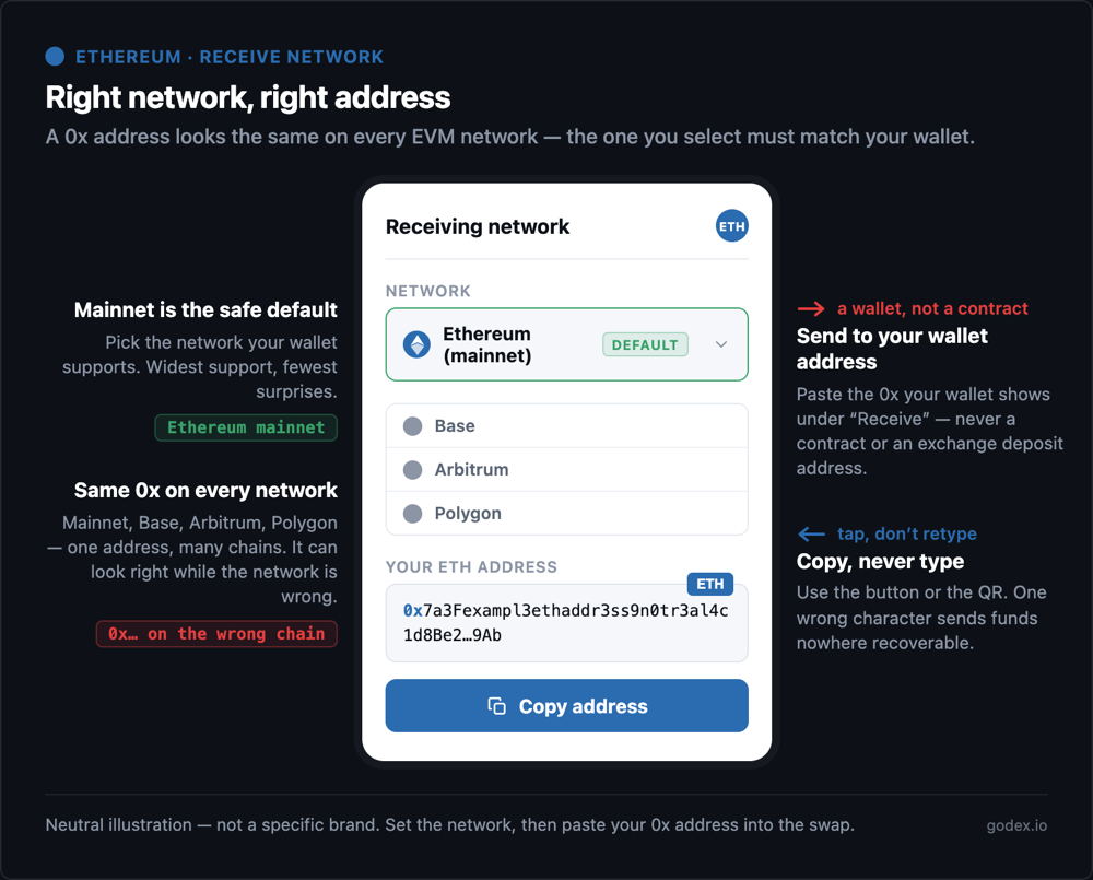 Receiving ETH safely: a 0x address looks identical on Ethereum mainnet and on every Layer-2, so receive on mainnet unless your wallet supports the chosen network, and send to a wallet not a contract.