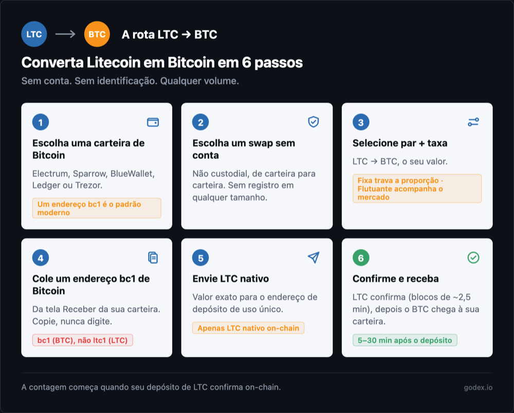 Rota de swap de LTC para BTC em seis passos: escolha uma carteira de Bitcoin, escolha um swap sem conta, escolha o par e a taxa, cole um endereço de Bitcoin, envie o Litecoin, confirme e receba.