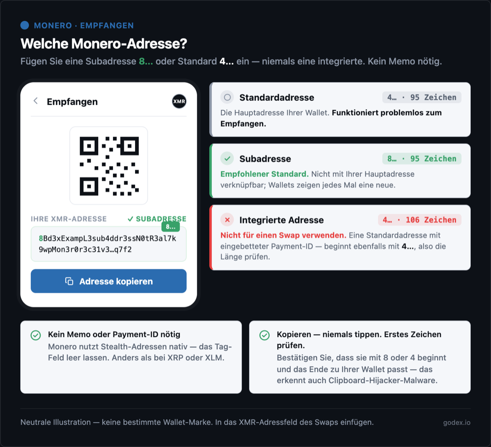 Welche Monero-Adresse einfügen: eine Subadresse mit 8 ist die empfohlene Standardwahl, eine primäre Adresse mit 4 funktioniert ebenfalls, integrierte Adressen sind veraltet, keine Payment-ID nötig; prüfen Sie das erste Zeichen.